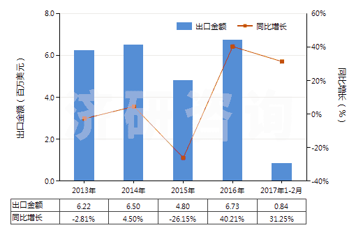 2013-2017年2月中國已配劑量頭孢噻肟制劑(包括制成零售包裝)(HS30042011)出口總額及增速統(tǒng)計